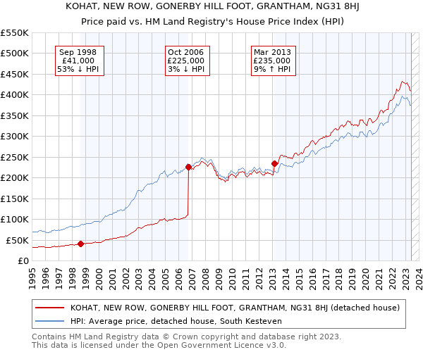 KOHAT, NEW ROW, GONERBY HILL FOOT, GRANTHAM, NG31 8HJ: Price paid vs HM Land Registry's House Price Index