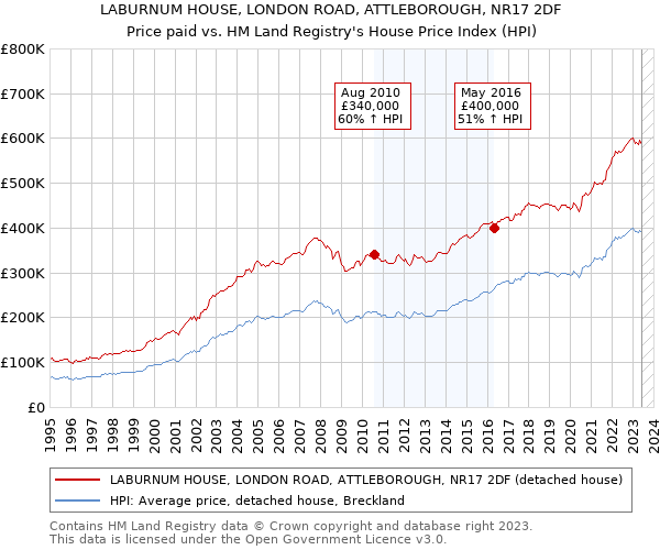 LABURNUM HOUSE, LONDON ROAD, ATTLEBOROUGH, NR17 2DF: Price paid vs HM Land Registry's House Price Index