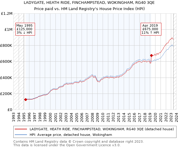 LADYGATE, HEATH RIDE, FINCHAMPSTEAD, WOKINGHAM, RG40 3QE: Price paid vs HM Land Registry's House Price Index