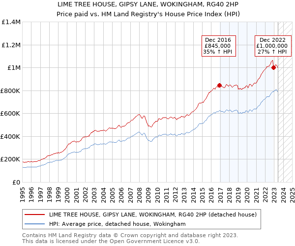 LIME TREE HOUSE, GIPSY LANE, WOKINGHAM, RG40 2HP: Price paid vs HM Land Registry's House Price Index