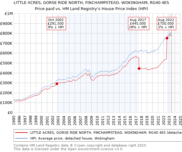 LITTLE ACRES, GORSE RIDE NORTH, FINCHAMPSTEAD, WOKINGHAM, RG40 4ES: Price paid vs HM Land Registry's House Price Index