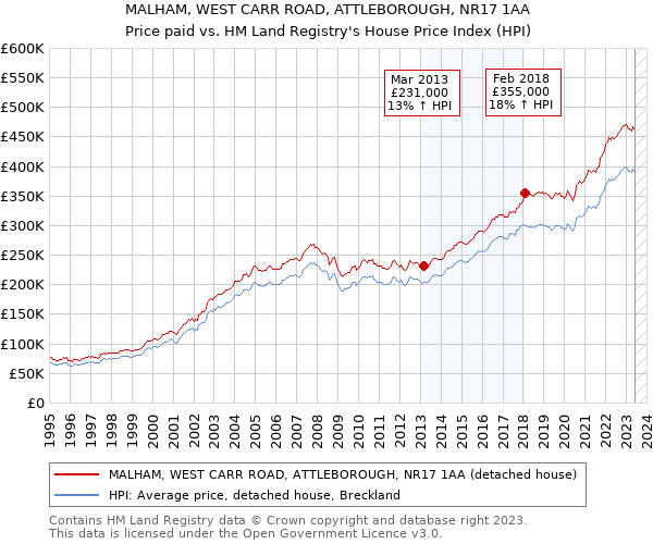 MALHAM, WEST CARR ROAD, ATTLEBOROUGH, NR17 1AA: Price paid vs HM Land Registry's House Price Index
