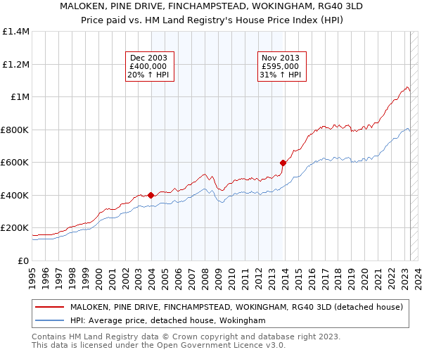 MALOKEN, PINE DRIVE, FINCHAMPSTEAD, WOKINGHAM, RG40 3LD: Price paid vs HM Land Registry's House Price Index