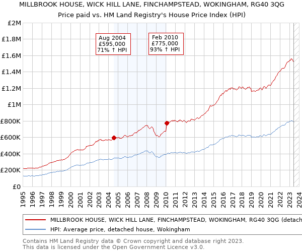 MILLBROOK HOUSE, WICK HILL LANE, FINCHAMPSTEAD, WOKINGHAM, RG40 3QG: Price paid vs HM Land Registry's House Price Index