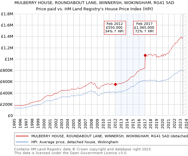 MULBERRY HOUSE, ROUNDABOUT LANE, WINNERSH, WOKINGHAM, RG41 5AD: Price paid vs HM Land Registry's House Price Index