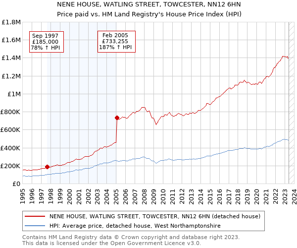 NENE HOUSE, WATLING STREET, TOWCESTER, NN12 6HN: Price paid vs HM Land Registry's House Price Index