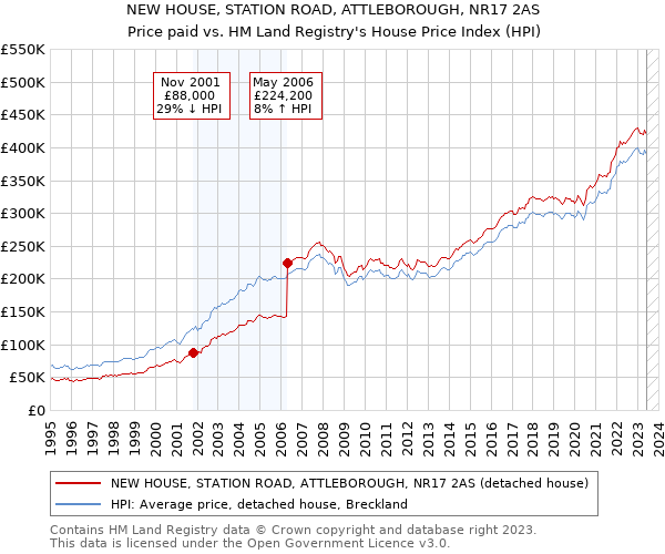 NEW HOUSE, STATION ROAD, ATTLEBOROUGH, NR17 2AS: Price paid vs HM Land Registry's House Price Index