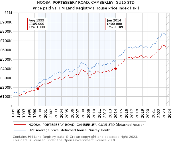 NOOSA, PORTESBERY ROAD, CAMBERLEY, GU15 3TD: Price paid vs HM Land Registry's House Price Index