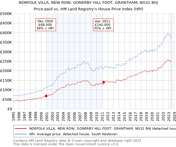 NORFOLK VILLA, NEW ROW, GONERBY HILL FOOT, GRANTHAM, NG31 8HJ: Price paid vs HM Land Registry's House Price Index