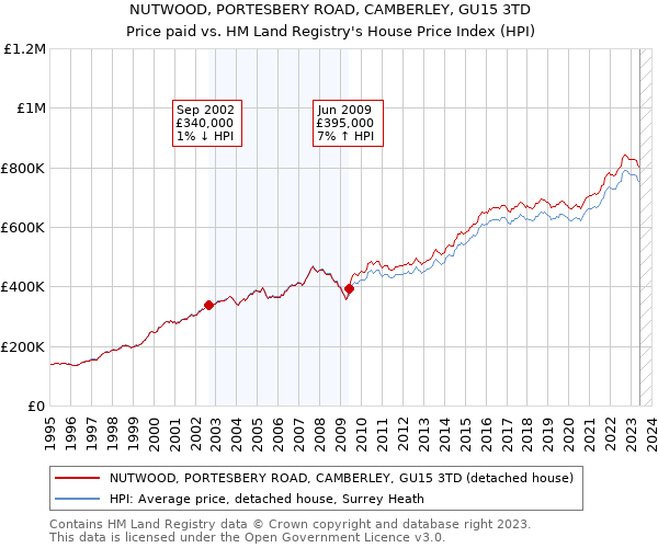 NUTWOOD, PORTESBERY ROAD, CAMBERLEY, GU15 3TD: Price paid vs HM Land Registry's House Price Index