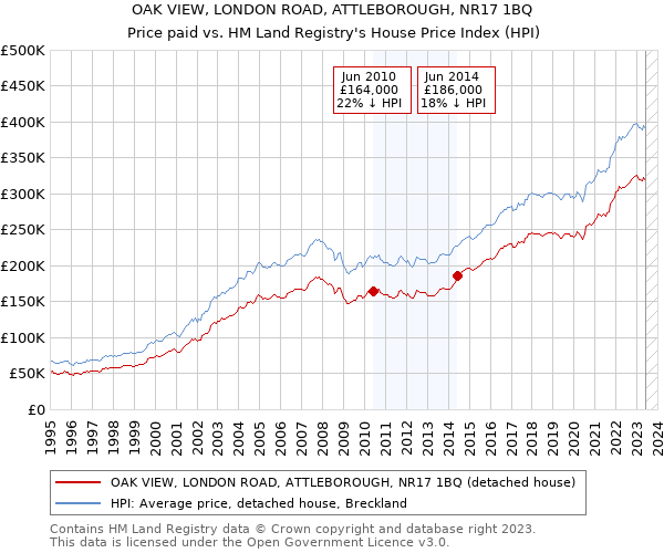 OAK VIEW, LONDON ROAD, ATTLEBOROUGH, NR17 1BQ: Price paid vs HM Land Registry's House Price Index