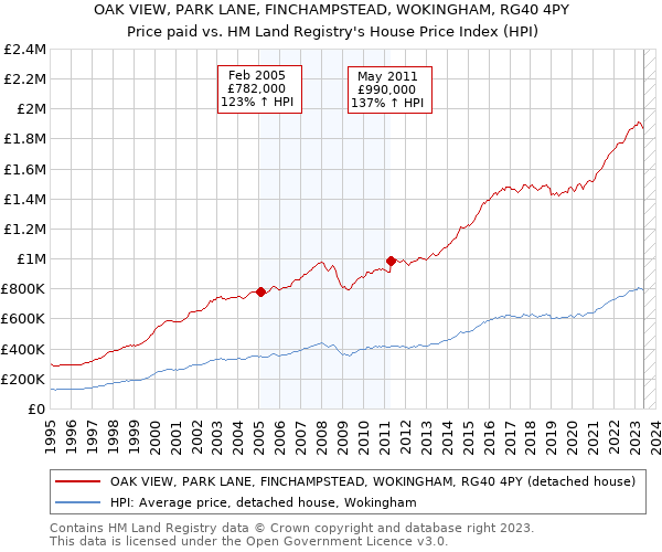 OAK VIEW, PARK LANE, FINCHAMPSTEAD, WOKINGHAM, RG40 4PY: Price paid vs HM Land Registry's House Price Index