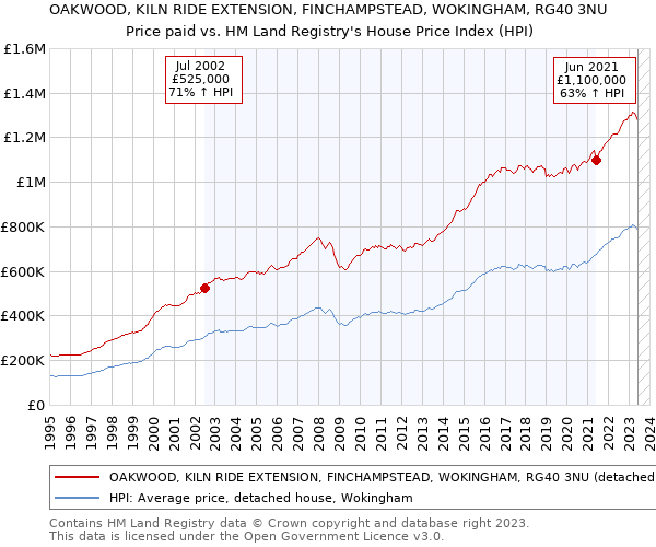 OAKWOOD, KILN RIDE EXTENSION, FINCHAMPSTEAD, WOKINGHAM, RG40 3NU: Price paid vs HM Land Registry's House Price Index