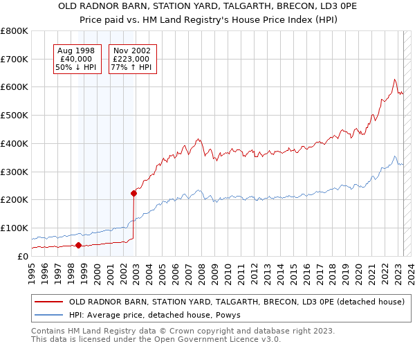 OLD RADNOR BARN, STATION YARD, TALGARTH, BRECON, LD3 0PE: Price paid vs HM Land Registry's House Price Index