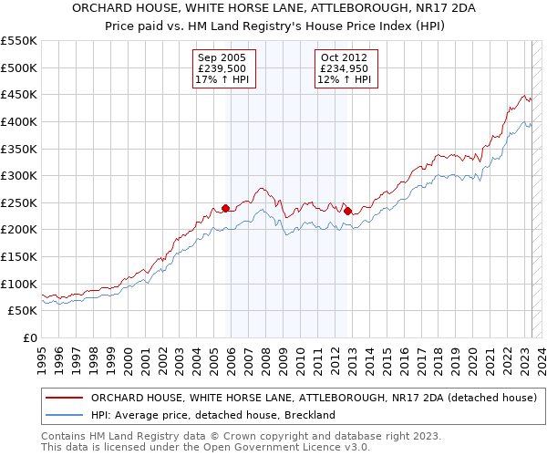 ORCHARD HOUSE, WHITE HORSE LANE, ATTLEBOROUGH, NR17 2DA: Price paid vs HM Land Registry's House Price Index