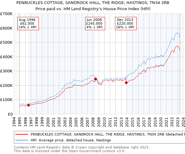 PENBUCKLES COTTAGE, SANDROCK HALL, THE RIDGE, HASTINGS, TN34 2RB: Price paid vs HM Land Registry's House Price Index