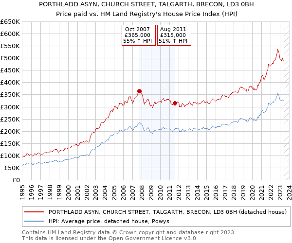 PORTHLADD ASYN, CHURCH STREET, TALGARTH, BRECON, LD3 0BH: Price paid vs HM Land Registry's House Price Index