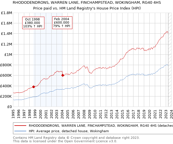 RHODODENDRONS, WARREN LANE, FINCHAMPSTEAD, WOKINGHAM, RG40 4HS: Price paid vs HM Land Registry's House Price Index