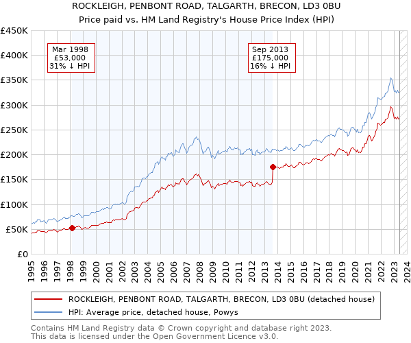 ROCKLEIGH, PENBONT ROAD, TALGARTH, BRECON, LD3 0BU: Price paid vs HM Land Registry's House Price Index