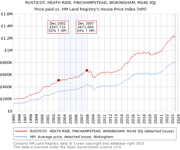 RUSTICOT, HEATH RIDE, FINCHAMPSTEAD, WOKINGHAM, RG40 3QJ: Price paid vs HM Land Registry's House Price Index