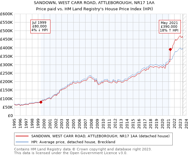 SANDOWN, WEST CARR ROAD, ATTLEBOROUGH, NR17 1AA: Price paid vs HM Land Registry's House Price Index