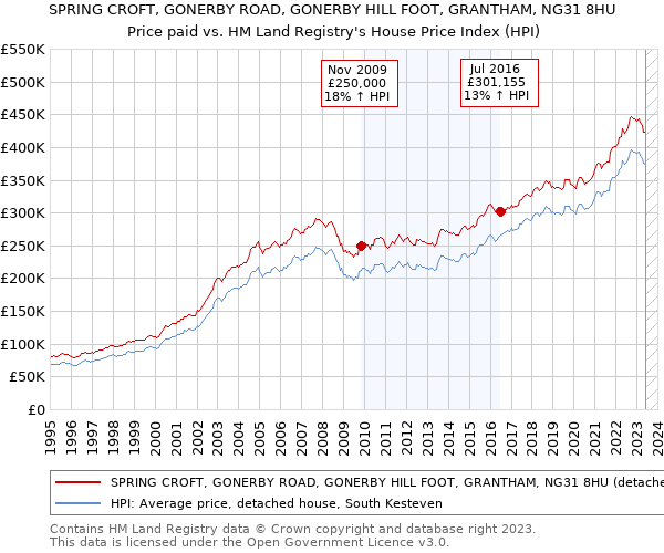 SPRING CROFT, GONERBY ROAD, GONERBY HILL FOOT, GRANTHAM, NG31 8HU: Price paid vs HM Land Registry's House Price Index