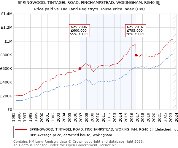 SPRINGWOOD, TINTAGEL ROAD, FINCHAMPSTEAD, WOKINGHAM, RG40 3JJ: Price paid vs HM Land Registry's House Price Index