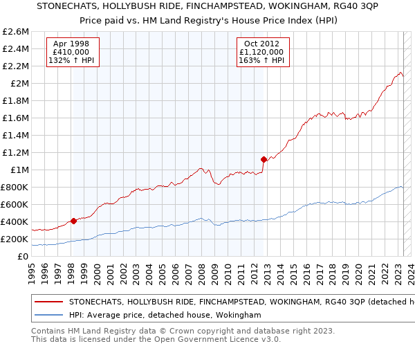 STONECHATS, HOLLYBUSH RIDE, FINCHAMPSTEAD, WOKINGHAM, RG40 3QP: Price paid vs HM Land Registry's House Price Index