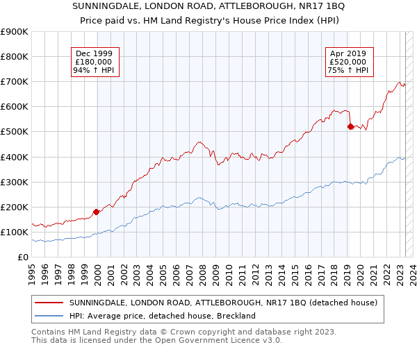 SUNNINGDALE, LONDON ROAD, ATTLEBOROUGH, NR17 1BQ: Price paid vs HM Land Registry's House Price Index
