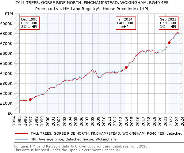 TALL TREES, GORSE RIDE NORTH, FINCHAMPSTEAD, WOKINGHAM, RG40 4ES: Price paid vs HM Land Registry's House Price Index