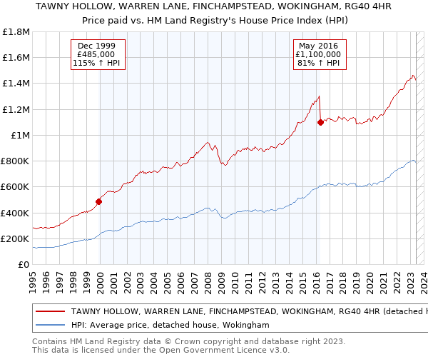 TAWNY HOLLOW, WARREN LANE, FINCHAMPSTEAD, WOKINGHAM, RG40 4HR: Price paid vs HM Land Registry's House Price Index