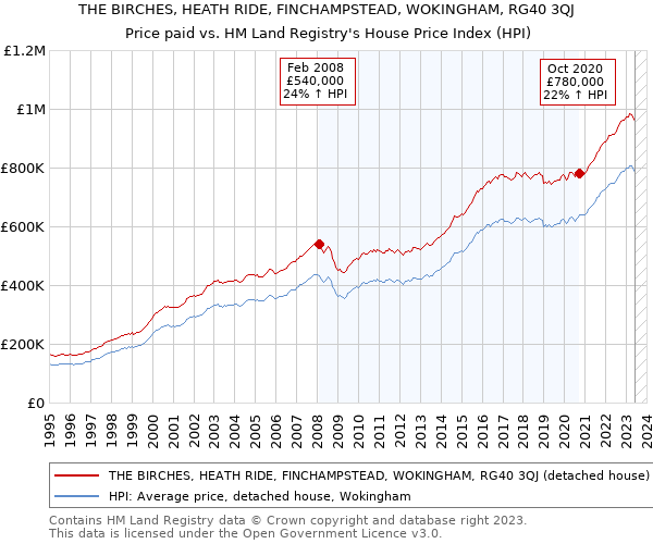 THE BIRCHES, HEATH RIDE, FINCHAMPSTEAD, WOKINGHAM, RG40 3QJ: Price paid vs HM Land Registry's House Price Index