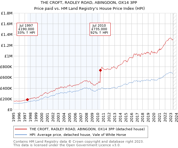 THE CROFT, RADLEY ROAD, ABINGDON, OX14 3PP: Price paid vs HM Land Registry's House Price Index