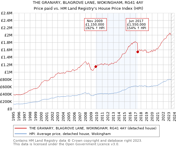 THE GRANARY, BLAGROVE LANE, WOKINGHAM, RG41 4AY: Price paid vs HM Land Registry's House Price Index
