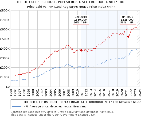 THE OLD KEEPERS HOUSE, POPLAR ROAD, ATTLEBOROUGH, NR17 1BD: Price paid vs HM Land Registry's House Price Index