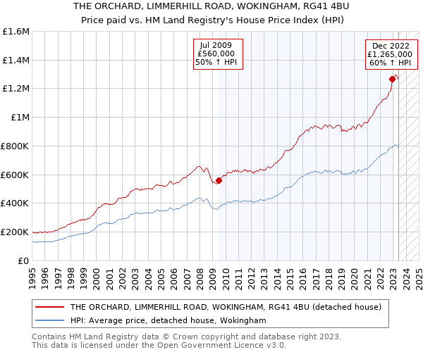 THE ORCHARD, LIMMERHILL ROAD, WOKINGHAM, RG41 4BU: Price paid vs HM Land Registry's House Price Index
