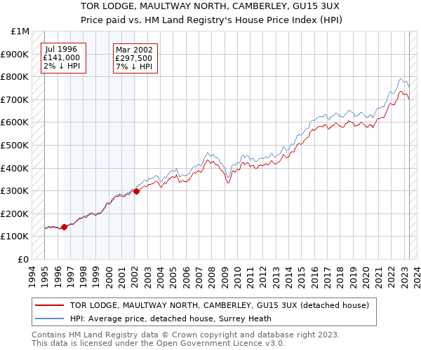 TOR LODGE, MAULTWAY NORTH, CAMBERLEY, GU15 3UX: Price paid vs HM Land Registry's House Price Index