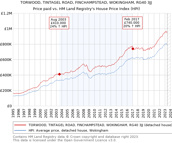 TORWOOD, TINTAGEL ROAD, FINCHAMPSTEAD, WOKINGHAM, RG40 3JJ: Price paid vs HM Land Registry's House Price Index