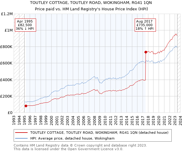 TOUTLEY COTTAGE, TOUTLEY ROAD, WOKINGHAM, RG41 1QN: Price paid vs HM Land Registry's House Price Index