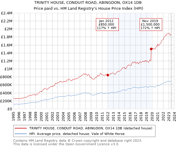 TRINITY HOUSE, CONDUIT ROAD, ABINGDON, OX14 1DB: Price paid vs HM Land Registry's House Price Index