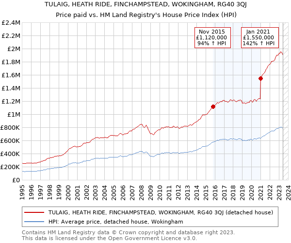 TULAIG, HEATH RIDE, FINCHAMPSTEAD, WOKINGHAM, RG40 3QJ: Price paid vs HM Land Registry's House Price Index