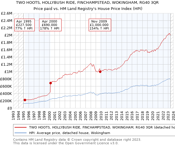 TWO HOOTS, HOLLYBUSH RIDE, FINCHAMPSTEAD, WOKINGHAM, RG40 3QR: Price paid vs HM Land Registry's House Price Index