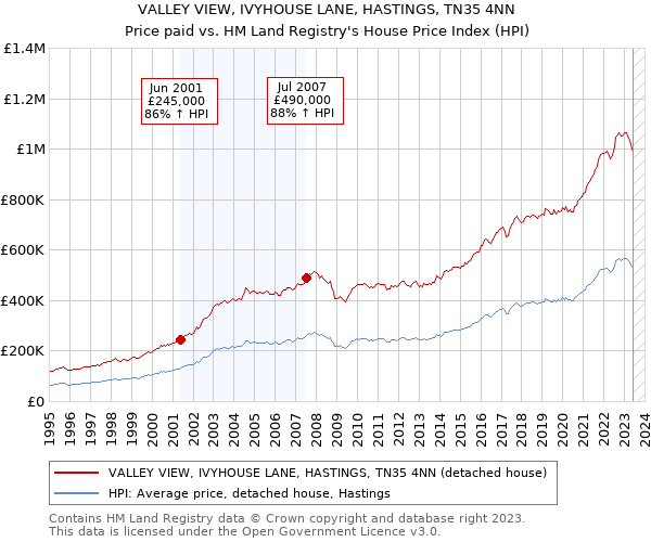 VALLEY VIEW, IVYHOUSE LANE, HASTINGS, TN35 4NN: Price paid vs HM Land Registry's House Price Index