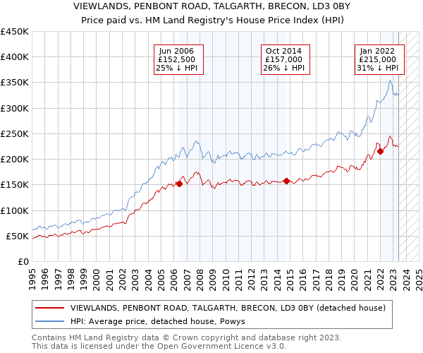 VIEWLANDS, PENBONT ROAD, TALGARTH, BRECON, LD3 0BY: Price paid vs HM Land Registry's House Price Index