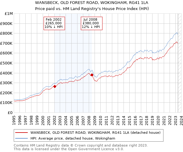 WANSBECK, OLD FOREST ROAD, WOKINGHAM, RG41 1LA: Price paid vs HM Land Registry's House Price Index