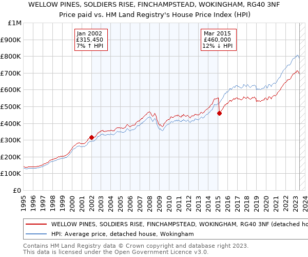 WELLOW PINES, SOLDIERS RISE, FINCHAMPSTEAD, WOKINGHAM, RG40 3NF: Price paid vs HM Land Registry's House Price Index