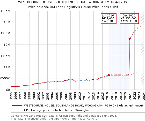 WESTBOURNE HOUSE, SOUTHLANDS ROAD, WOKINGHAM, RG40 2HS: Price paid vs HM Land Registry's House Price Index