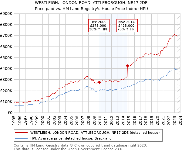 WESTLEIGH, LONDON ROAD, ATTLEBOROUGH, NR17 2DE: Price paid vs HM Land Registry's House Price Index