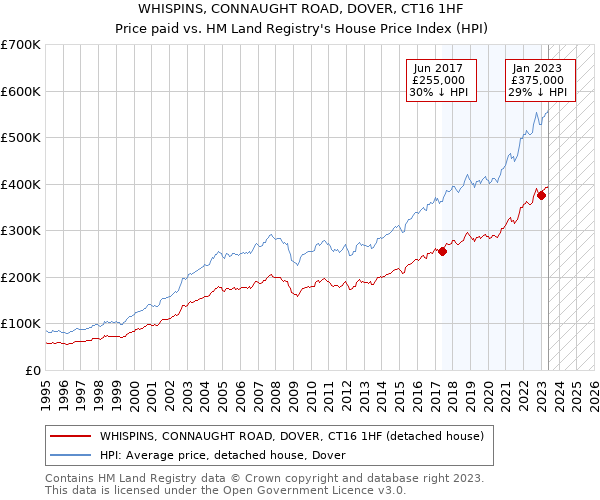 WHISPINS, CONNAUGHT ROAD, DOVER, CT16 1HF: Price paid vs HM Land Registry's House Price Index