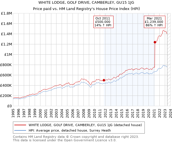 WHITE LODGE, GOLF DRIVE, CAMBERLEY, GU15 1JG: Price paid vs HM Land Registry's House Price Index